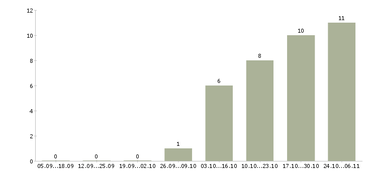 Работа экспедитор по городу в Оренбурге - Число вакансий в Оренбурге по специальности экспедитор по городу за 2 месяца