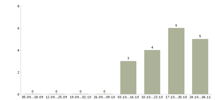 Работа продавец дизайнер в Рязани - Число вакансий в Рязани по специальности продавец дизайнер за 2 месяца