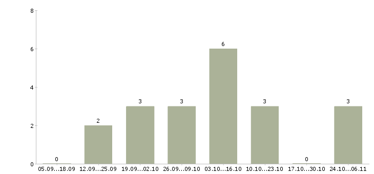 Работа менеджер для удаленной рекламы в Самаре - Число вакансий в Самаре по специальности менеджер для удаленной рекламы за 2 месяца