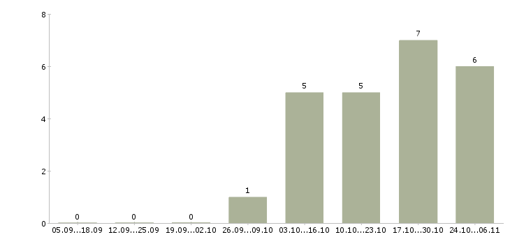 Работа руководитель группы магазинов в Самаре - Число вакансий в Самаре по специальности руководитель группы магазинов за 2 месяца