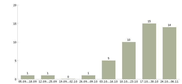 Работа мобильный продавец консультант в Саранске - Число вакансий в Саранске по специальности мобильный продавец консультант за 2 месяца