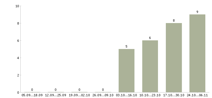 Работа обработка заявок на дому в Саранске - Число вакансий в Саранске по специальности обработка заявок на дому за 2 месяца