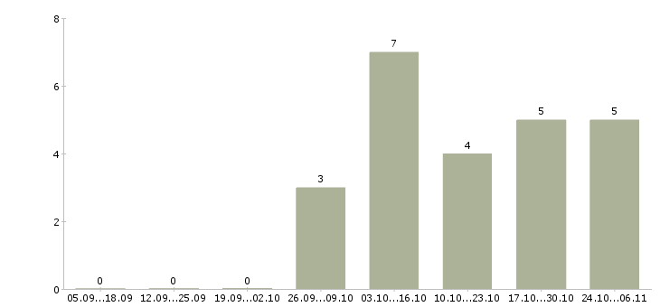 Работа руководитель торговой точки в Саратове - Число вакансий в Саратове по специальности руководитель торговой точки за 2 месяца