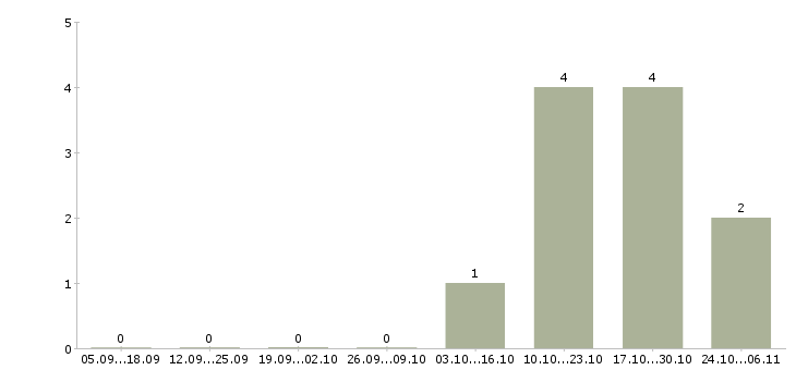 Работа упаковщик семейная пара в Тамбове - Число вакансий в Тамбове по специальности упаковщик семейная пара за 2 месяца