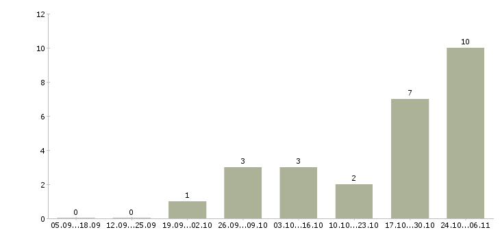 Работа менеджер технических проектов в Туле - Число вакансий в Туле по специальности менеджер технических проектов за 2 месяца