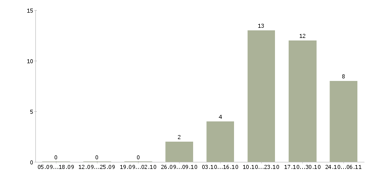Работа специалист по сопровождению проектов в Тюмени - Число вакансий в Тюмени по специальности специалист по сопровождению проектов за 2 месяца