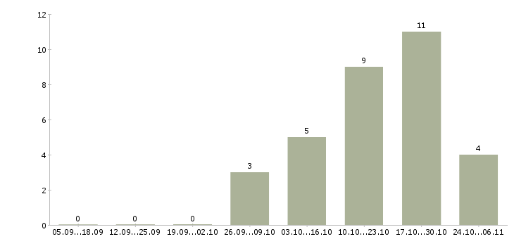 Работа консультант салона сотовой связи в Уфе - Число вакансий в Уфе по специальности консультант салона сотовой связи за 2 месяца