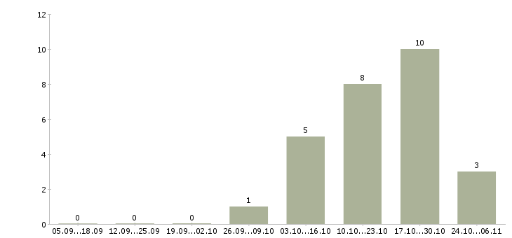 Работа главный специалист финансового отдела в Хабаровске - Число вакансий в Хабаровске по специальности главный специалист финансового отдела за 2 месяца