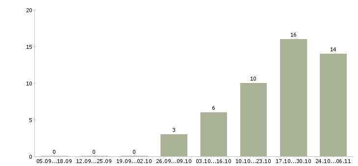 Работа оператор по логистике в Хабаровске - Число вакансий в Хабаровске по специальности оператор по логистике за 2 месяца