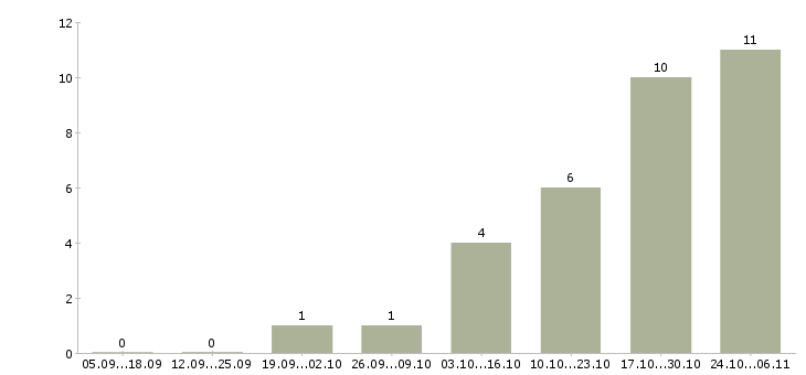 Работа обработка заявок на дому в Чебоксарах - Число вакансий в Чебоксарах по специальности обработка заявок на дому за 2 месяца