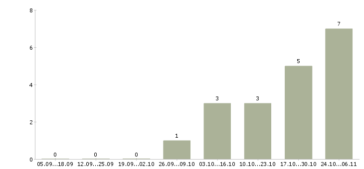 Работа рабочий ежедневные выплаты в Чебоксарах - Число вакансий в Чебоксарах по специальности рабочий ежедневные выплаты за 2 месяца