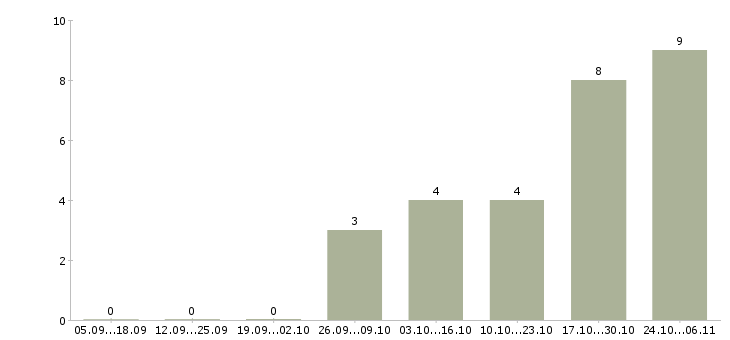 Работа сотрудник выдачи товара в Челябинске - Число вакансий в Челябинске по специальности сотрудник выдачи товара за 2 месяца