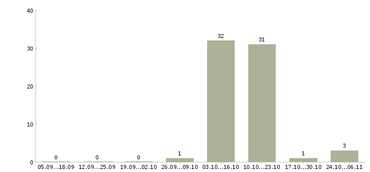 Работа сотрудник в офис на телефон в Чехове - Число вакансий в Чехове по специальности сотрудник в офис на телефон за 2 месяца