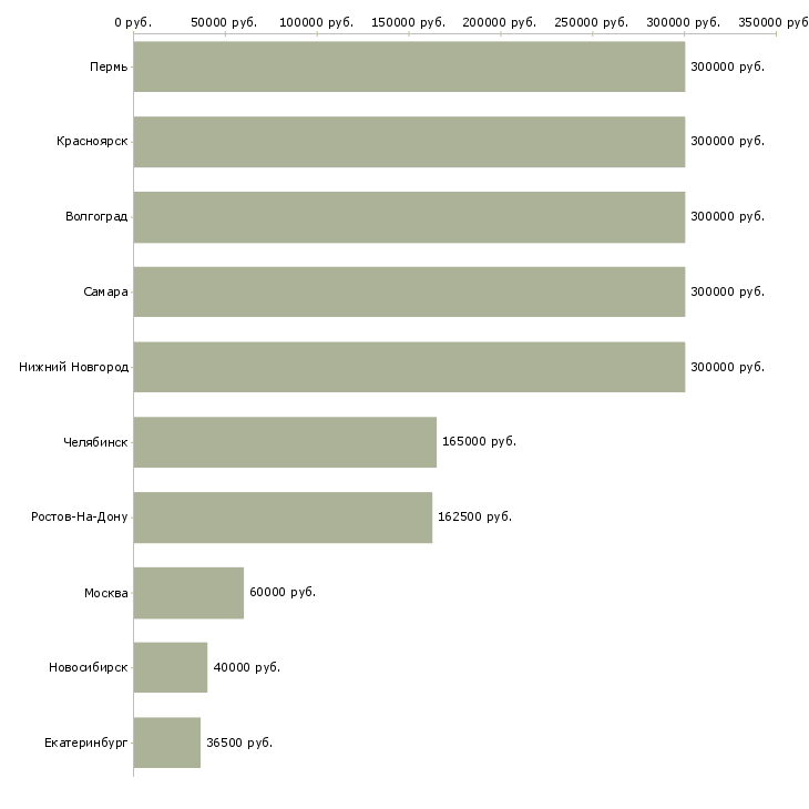 Поиск работы менеджер управления развития и аренды-Медиана зарплаты для вакансии «менеджер управления развития и аренды» в других городах