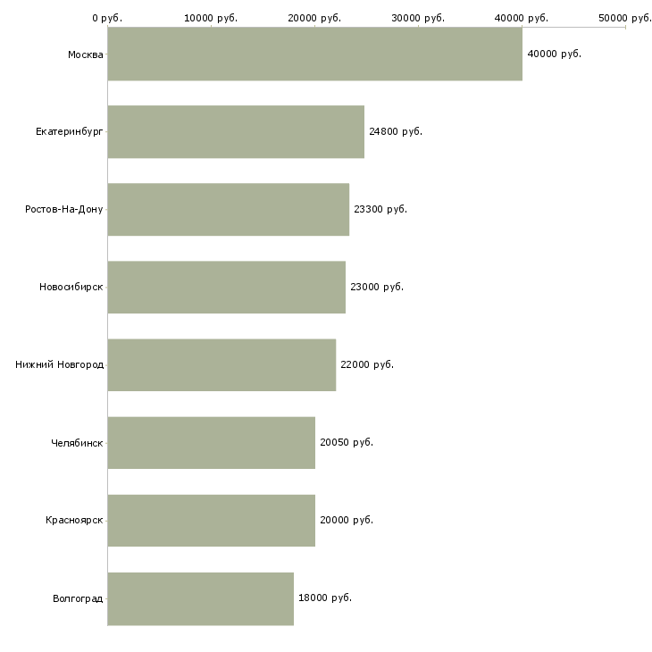 Поиск работы мобильный продавец на выкладку-Медиана зарплаты для вакансии «мобильный продавец на выкладку» в других городах