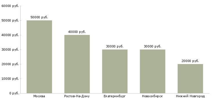 Поиск работы няня с помощью по дому-Медиана зарплаты для вакансии «няня с помощью по дому» в других городах