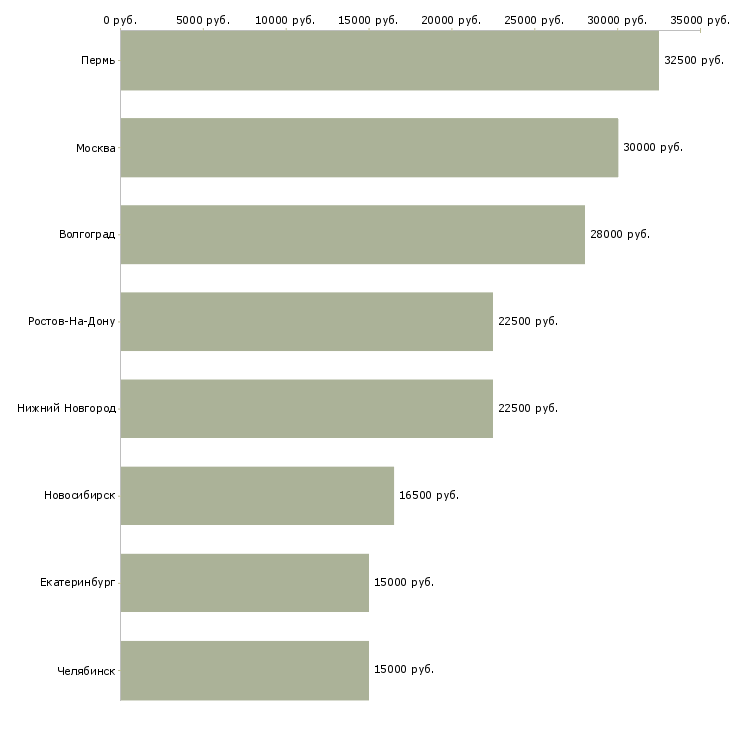 Поиск работы предлагаю сотрудничество удаленная работа-Медиана зарплаты для вакансии «предлагаю сотрудничество удаленная работа» в других городах