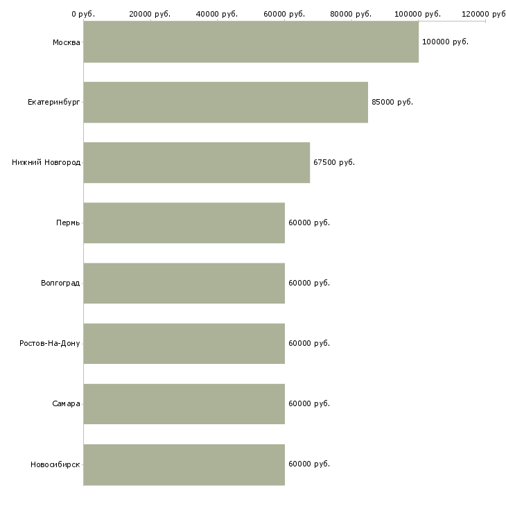 Поиск работы разработчик систем информационной безопасности-Медиана зарплаты для вакансии «разработчик систем информационной безопасности» в других городах