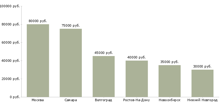 Поиск работы региональный менеджер медицинского оборудования-Медиана зарплаты для вакансии «региональный менеджер медицинского оборудования» в других городах
