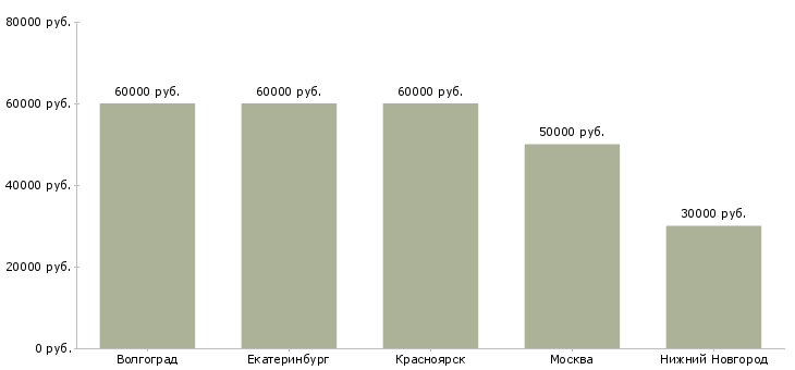 Поиск работы руководитель закупок строительные материалы-Медиана зарплаты для вакансии «руководитель закупок строительные материалы» в других городах