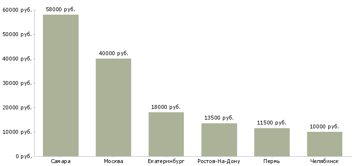 Поиск работы уборщица помещений уборщик территории-Медиана зарплаты для вакансии «уборщица помещений уборщик территории» в других городах