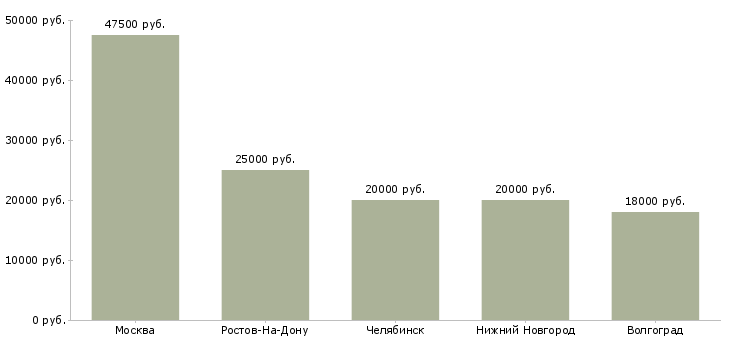 Поиск работы юрист по банкротству юридических лиц-Медиана зарплаты для вакансии «юрист по банкротству юридических лиц» в других городах