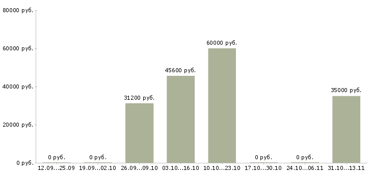 Вакансии «администратор в ювелирный отдел»-Медиана зарплаты по вакансии «администратор в ювелирный отдел» за 2 месяца
