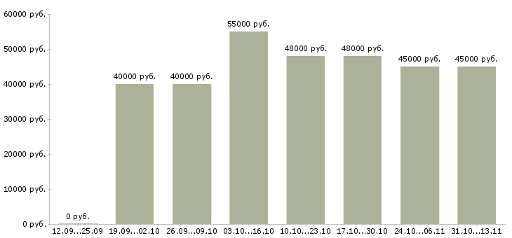 Вакансии «бухгалтер отдела финансового обеспечения»-Медиана зарплаты по вакансии «бухгалтер отдела финансового обеспечения» за 2 месяца
