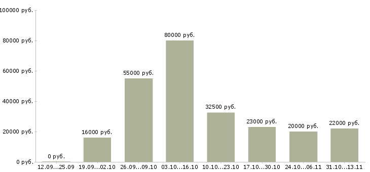 Вакансии «выездной специалист по интернет сетям»-Медиана зарплаты по вакансии «выездной специалист по интернет сетям» за 2 месяца