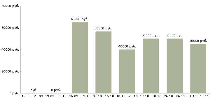 Вакансии «главный менеджер дополнительного офиса»-Медиана зарплаты по вакансии «главный менеджер дополнительного офиса» за 2 месяца