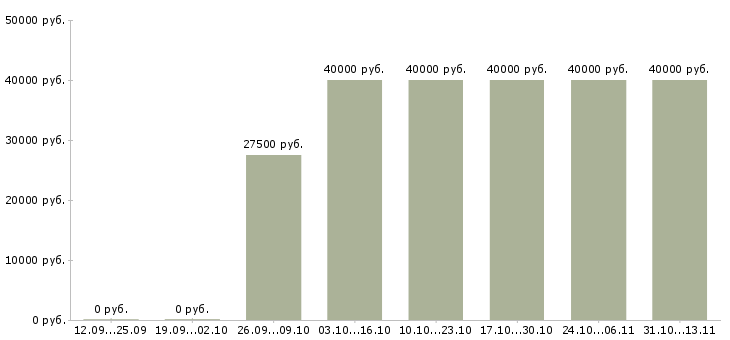 Вакансии «дизайнер консультант продажа кухонь»-Медиана зарплаты по вакансии «дизайнер консультант продажа кухонь» за 2 месяца