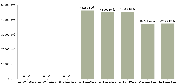 Вакансии «заведующий производством кулинарного цеха»-Медиана зарплаты по вакансии «заведующий производством кулинарного цеха» за 2 месяца