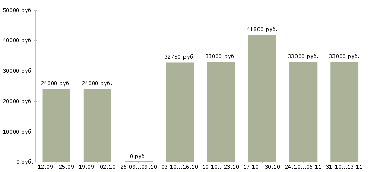 Вакансии «комплектовщицы обедов на вахту»-Медиана зарплаты по вакансии «комплектовщицы обедов на вахту» за 2 месяца