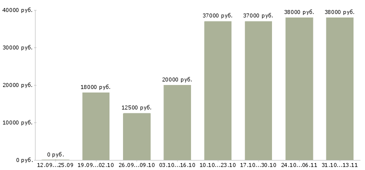 Вакансии «консультант информационный онлайн»-Медиана зарплаты по вакансии «консультант информационный онлайн» за 2 месяца
