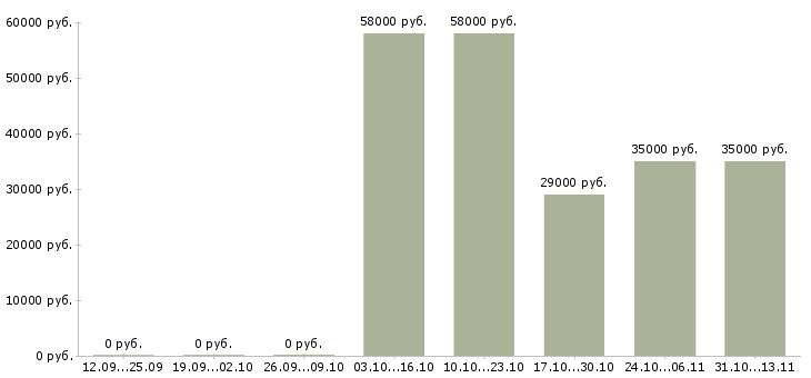 Вакансии «логист в магазин продуктов»-Медиана зарплаты по вакансии «логист в магазин продуктов» за 2 месяца