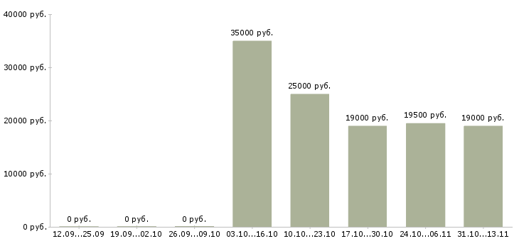 Вакансии «медицинская сестра участковая терапевтического отделения»-Медиана зарплаты по вакансии «медицинская сестра участковая терапевтического отделения» за 2 месяца
