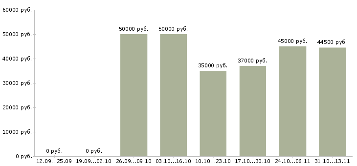 Вакансии «менеджер по продажам торговых площадей»-Медиана зарплаты по вакансии «менеджер по продажам торговых площадей» за 2 месяца