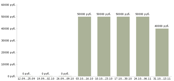 Вакансии «менеджер по продаже проектных решений»-Медиана зарплаты по вакансии «менеджер по продаже проектных решений» за 2 месяца