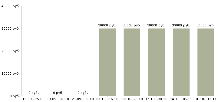 Вакансии «официант в ресторан быстрого питания»-Медиана зарплаты по вакансии «официант в ресторан быстрого питания» за 2 месяца