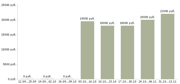 Вакансии «продавец на мясное производство»-Медиана зарплаты по вакансии «продавец на мясное производство» за 2 месяца