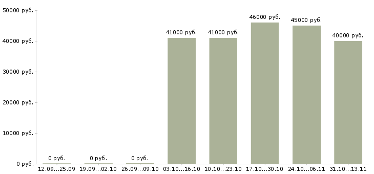 Вакансии «работник на кухонное производство»-Медиана зарплаты по вакансии «работник на кухонное производство» за 2 месяца