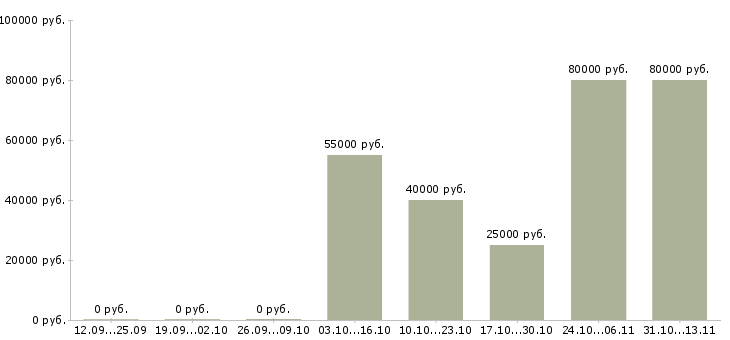 Вакансии «рабочий на экструзионное производство»-Медиана зарплаты по вакансии «рабочий на экструзионное производство» за 2 месяца