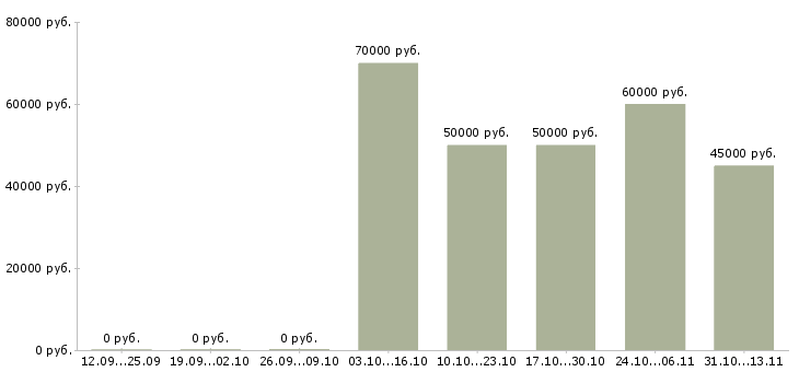Вакансии «региональный менеджер медицинского оборудования»-Медиана зарплаты по вакансии «региональный менеджер медицинского оборудования» за 2 месяца