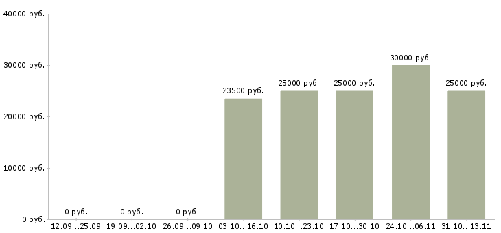 Вакансии «руководитель отдела приемки товара»-Медиана зарплаты по вакансии «руководитель отдела приемки товара» за 2 месяца
