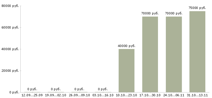 Вакансии «руководитель службы защиты бизнеса»-Медиана зарплаты по вакансии «руководитель службы защиты бизнеса» за 2 месяца