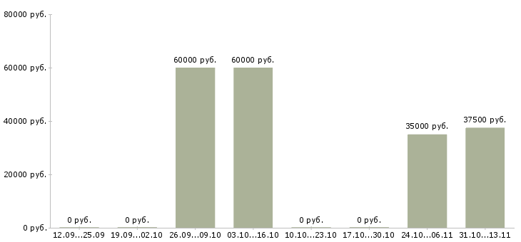 Вакансии «руководитель службы инновационных систем»-Медиана зарплаты по вакансии «руководитель службы инновационных систем» за 2 месяца