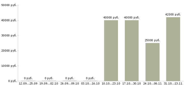 Вакансии «руководитель столярного цеха»-Медиана зарплаты по вакансии «руководитель столярного цеха» за 2 месяца