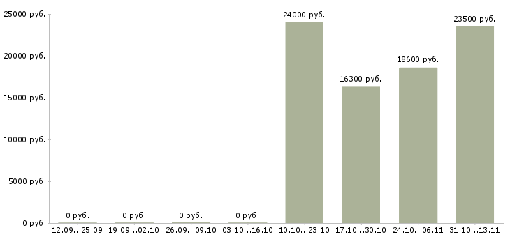 Вакансии «специалист отдела входящих вызовов»-Медиана зарплаты по вакансии «специалист отдела входящих вызовов» за 2 месяца