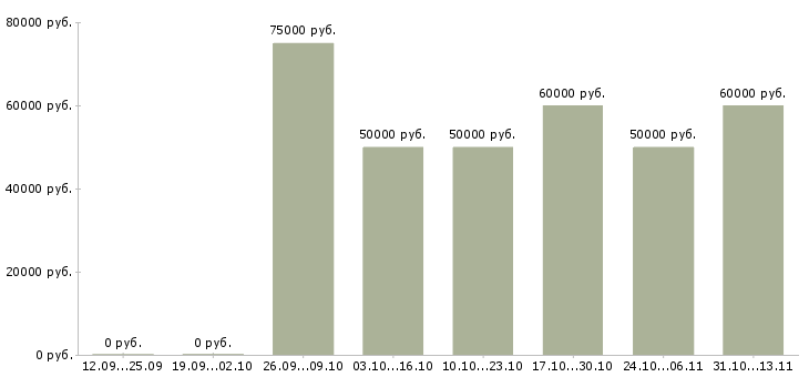 Вакансии «специалист по вторичному рынку»-Медиана зарплаты по вакансии «специалист по вторичному рынку» за 2 месяца