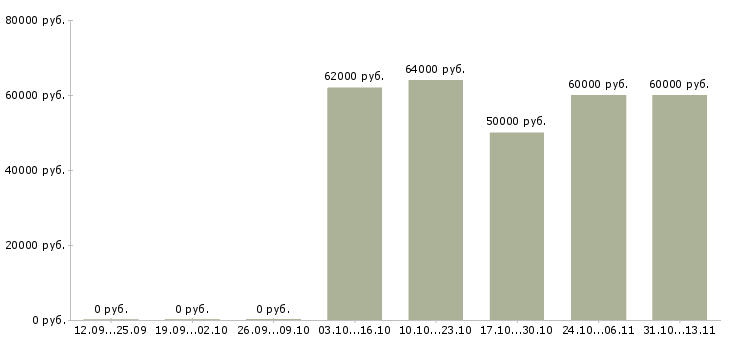 Вакансии «специалист с крайнего севера»-Медиана зарплаты по вакансии «специалист с крайнего севера» за 2 месяца